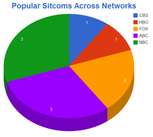 Number of Sitcoms Across Networks